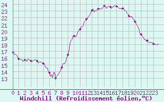 Courbe du refroidissement olien pour Saint-Nazaire-d