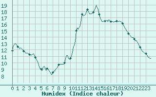 Courbe de l'humidex pour La Chapelle-Aubareil (24)