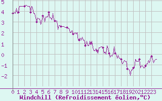 Courbe du refroidissement olien pour Baraque Fraiture (Be)