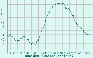 Courbe de l'humidex pour Bellefontaine (88)