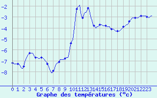 Courbe de tempratures pour Lachamp Raphal (07)