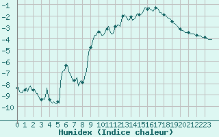 Courbe de l'humidex pour Lans-en-Vercors - Les Allires (38)