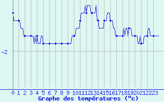 Courbe de tempratures pour Bellefontaine (88)