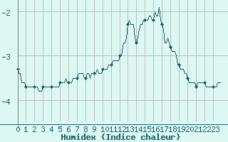 Courbe de l'humidex pour Xonrupt-Longemer (88)