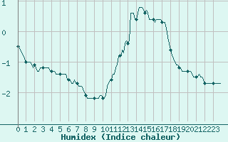 Courbe de l'humidex pour Saint-Vrand (69)