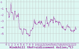 Courbe du refroidissement olien pour Beaucroissant (38)