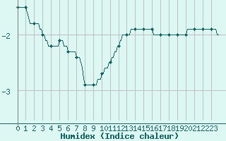 Courbe de l'humidex pour Baraque Fraiture (Be)