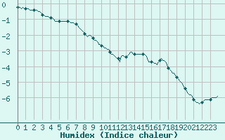 Courbe de l'humidex pour Tour-en-Sologne (41)