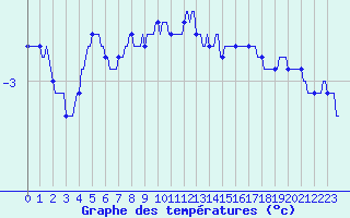 Courbe de tempratures pour Lemberg (57)