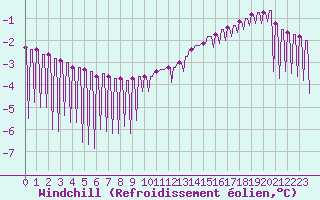 Courbe du refroidissement olien pour Variscourt (02)