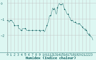 Courbe de l'humidex pour Challes-les-Eaux (73)