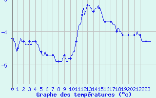Courbe de tempratures pour Sallanches (74)