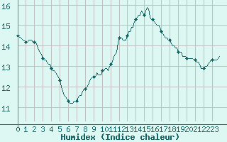 Courbe de l'humidex pour Beernem (Be)