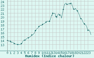 Courbe de l'humidex pour Fameck (57)