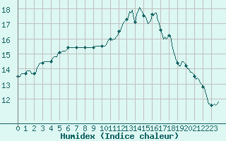 Courbe de l'humidex pour Pont-l'Abb (29)