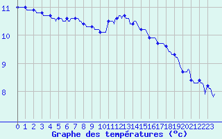 Courbe de tempratures pour Brion (38)