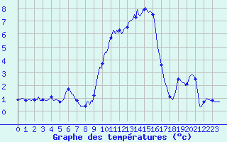 Courbe de tempratures pour Champtercier (04)