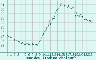 Courbe de l'humidex pour Jan (Esp)