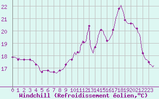 Courbe du refroidissement olien pour Blus (40)