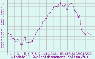 Courbe du refroidissement olien pour Ancey (21)