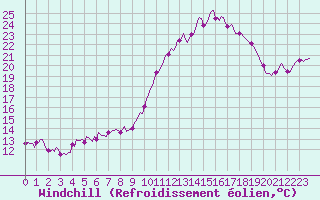 Courbe du refroidissement olien pour Nris-les-Bains (03)