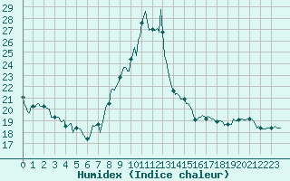 Courbe de l'humidex pour Castres-Nord (81)