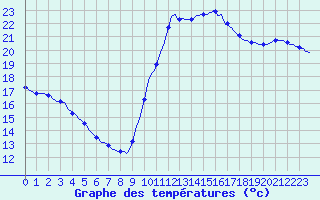 Courbe de tempratures pour Luc-sur-Orbieu (11)