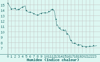 Courbe de l'humidex pour Mazres Le Massuet (09)