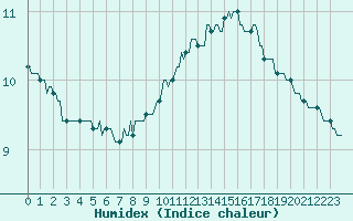 Courbe de l'humidex pour Trgueux (22)