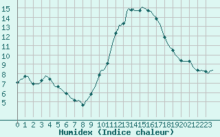 Courbe de l'humidex pour Gap-Sud (05)