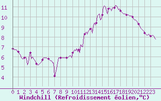 Courbe du refroidissement olien pour Courcouronnes (91)