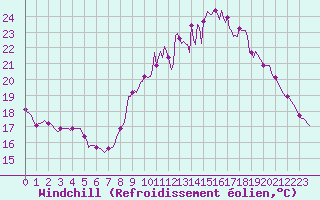 Courbe du refroidissement olien pour Saint-Germain-du-Puch (33)