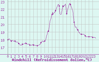 Courbe du refroidissement olien pour Saint-Igneuc (22)