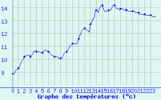 Courbe de tempratures pour Lobbes (Be)