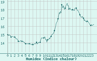 Courbe de l'humidex pour Bridel (Lu)