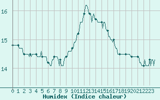Courbe de l'humidex pour Saint-Just-le-Martel (87)