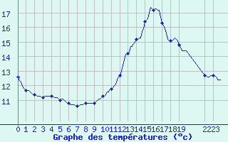 Courbe de tempratures pour Sallles d