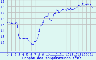 Courbe de tempratures pour Chatelaillon-Plage (17)