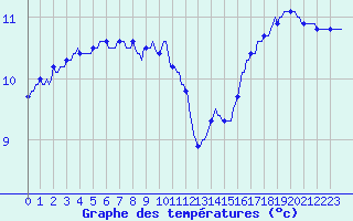Courbe de tempratures pour Chailles (41)
