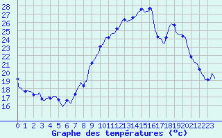 Courbe de tempratures pour Engins (38)