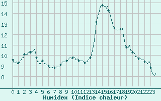 Courbe de l'humidex pour Breuillet (17)