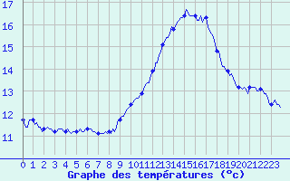 Courbe de tempratures pour Malbosc (07)