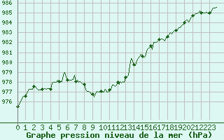 Courbe de la pression atmosphrique pour Pordic (22)
