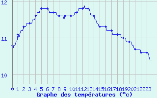 Courbe de tempratures pour Bridel (Lu)