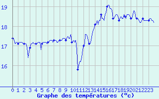 Courbe de tempratures pour Aytr-Plage (17)