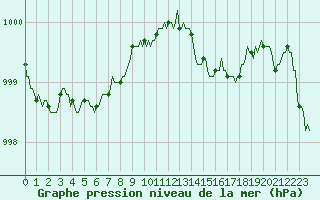 Courbe de la pression atmosphrique pour Lamballe (22)