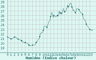 Courbe de l'humidex pour Bannay (18)