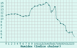 Courbe de l'humidex pour Jussy (02)