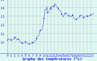 Courbe de tempratures pour Sanary-sur-Mer (83)
