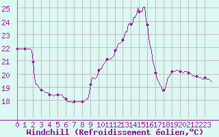 Courbe du refroidissement olien pour Mirepoix (09)